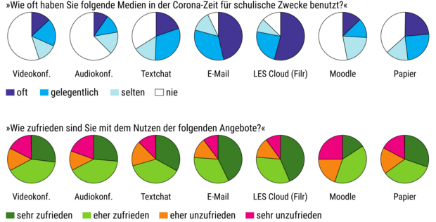 Medieneinsatz 2020 im Fernunterricht aus Schülersicht