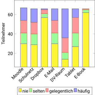 Medien und Plattformen im Unterricht