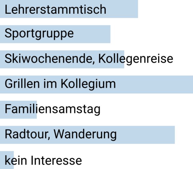 Befragung zur Lehrergesundheit 2021: Favorisierte gemeinsame Aktivitäten
