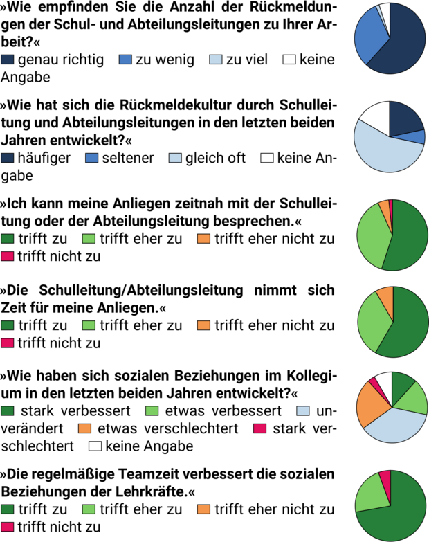 Befragung zur Lehrergesundheit 2021: Ausgewählte Items