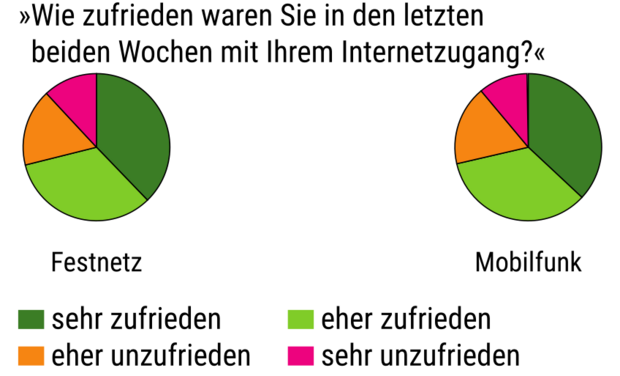 Internetzugang 2020: Überwiegend stabil