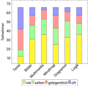Produktion von unterschiedlichen Medien im Unterricht