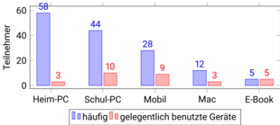 Digitale Geräte zur Unterrichtsvorbereitung