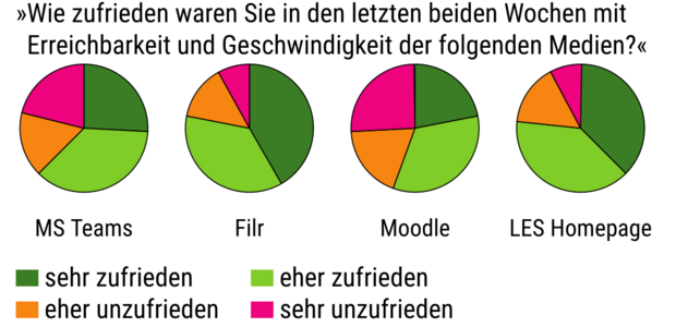 Verfügbarkeit und Performance der Lernplattformen 2020